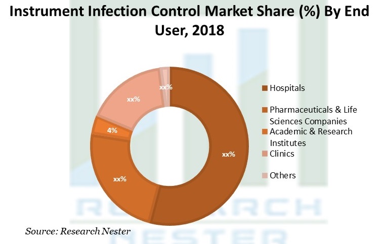 Instrument Infection Control Market Share