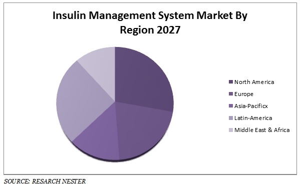 Insulin Management System Market