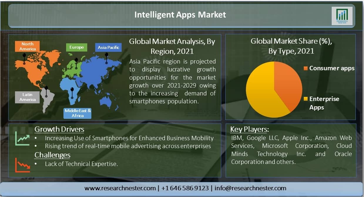Intelligent-Apps-Market