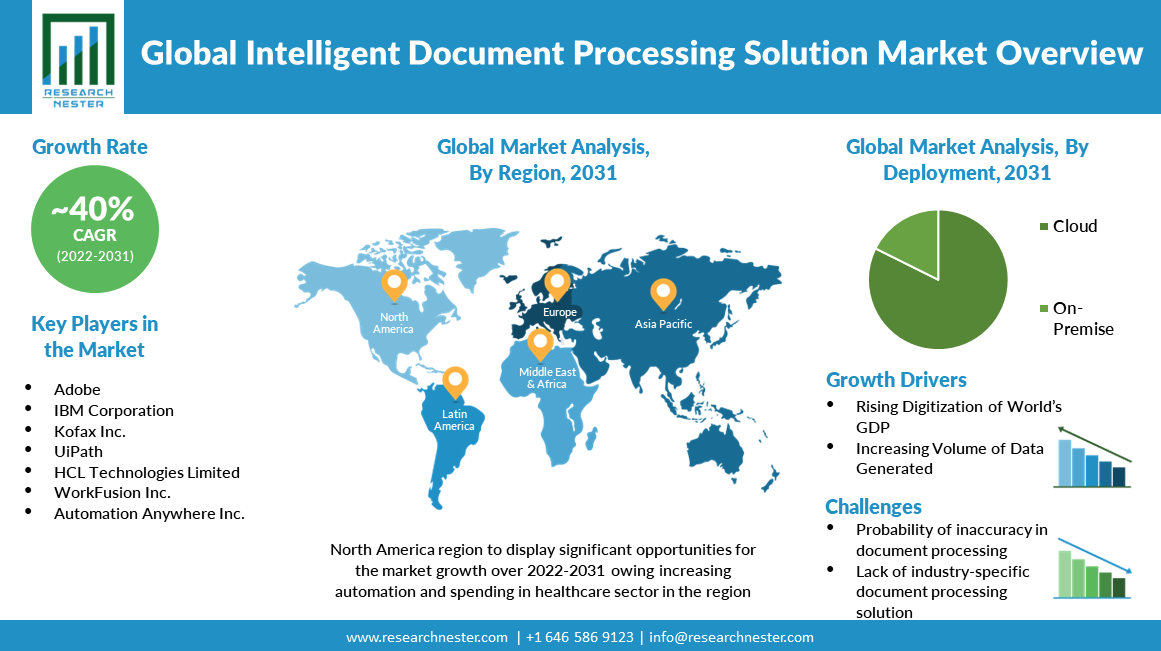 Intelligent-Document-Processing-Solution-Market-Scope