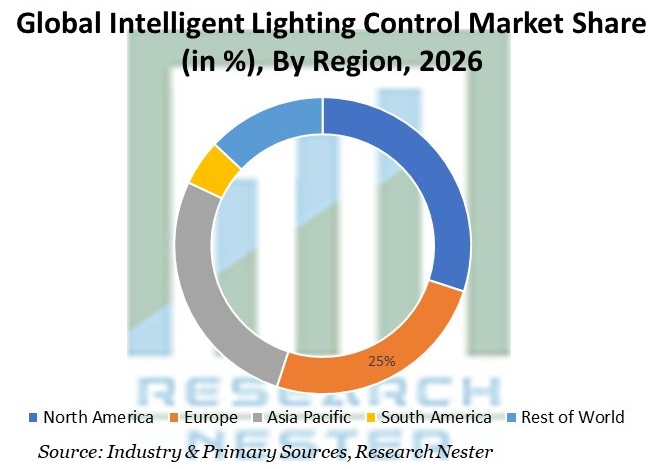 Intelligent Lighting Control Market Share