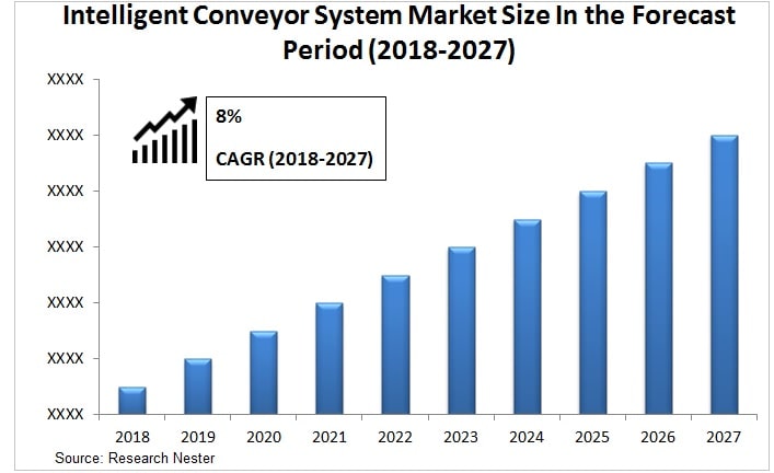 Intelligent Conveyor System  market