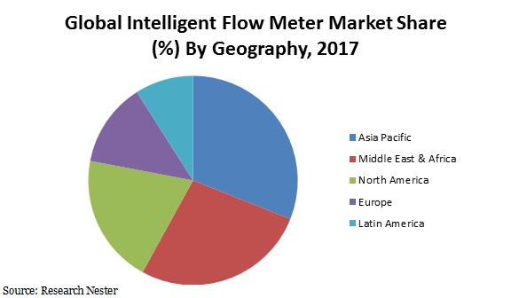 Intelligent flow meter market