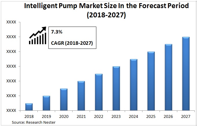 Intelligent pump market