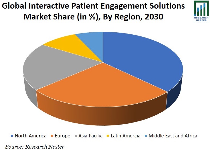 Interactive Patient Engagement Solutions Market Share Image