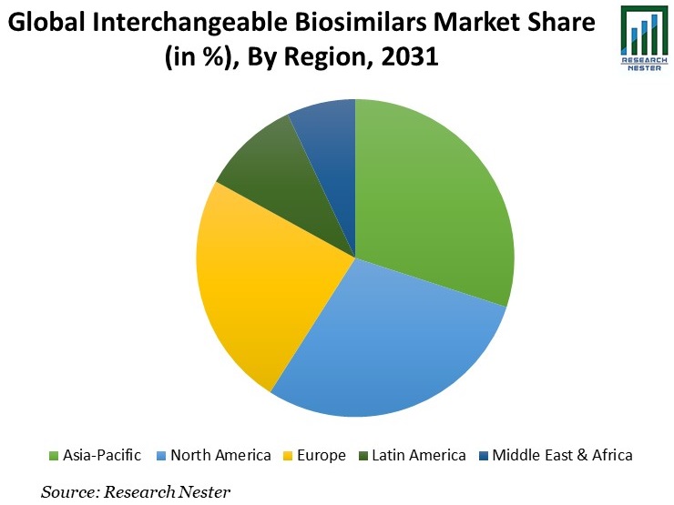 Interchangeable Biosimilars Market Share Graph