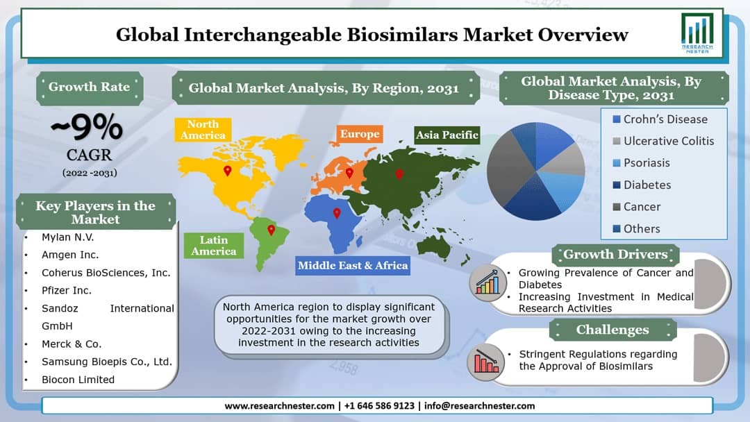 Interchangeable Biosimilars Market Graph