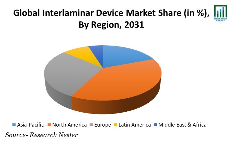 Interlaminar Device Market Share
