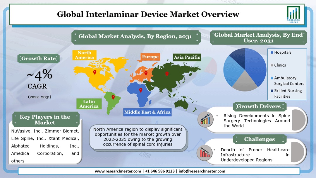 Interlaminar Device Market