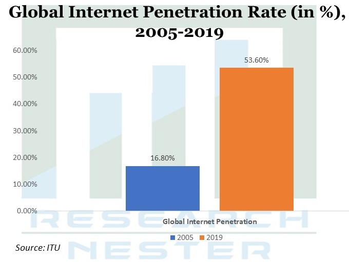 Internet penetration Rate Graph