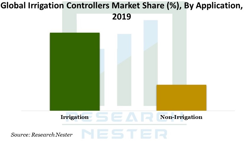 Irrigation Controllers Market Share Image