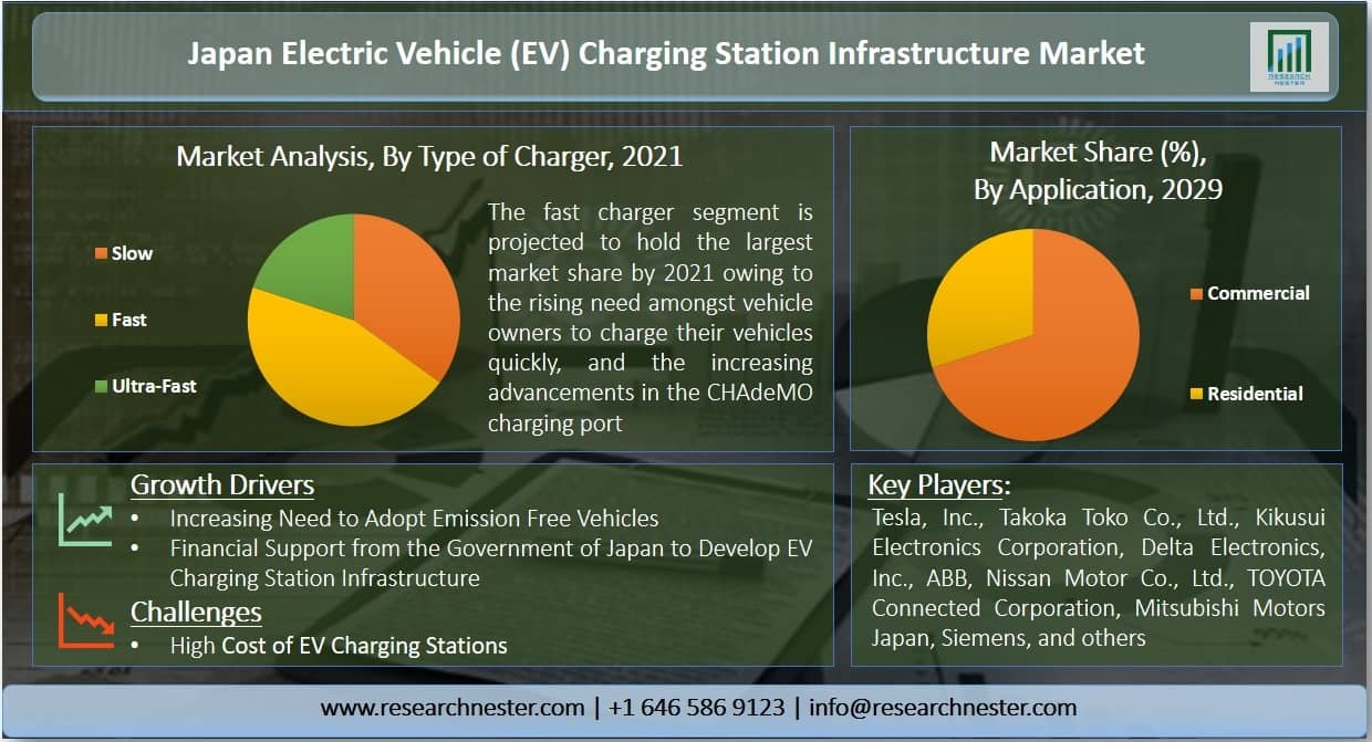 Japan Electric Vehicle (EV) Charging Station Infrastructure Market