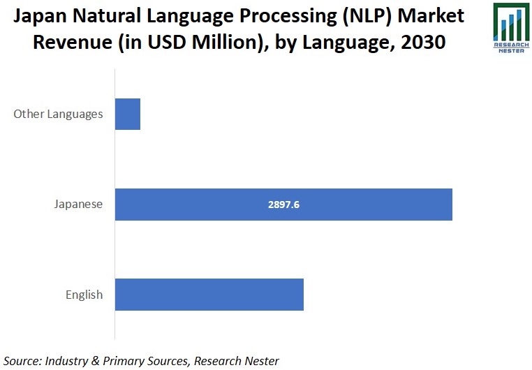 Japan Natural Language Processing (NLP) Market Revenue Image
