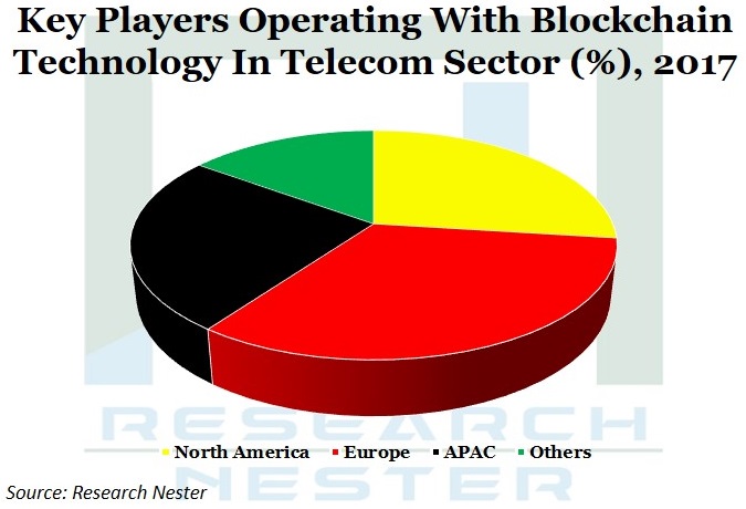 Key Players Operating With Blockchain Technology In Telecom Sector
