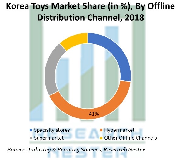 Korea Toys Market Share