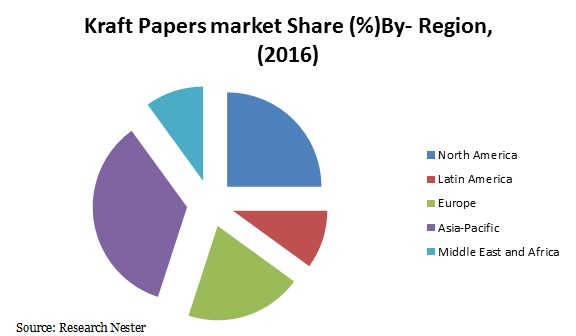 kraft papers market share