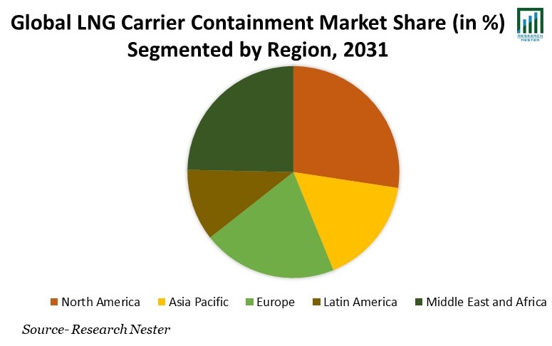 LNG Carrier Containment Market Share