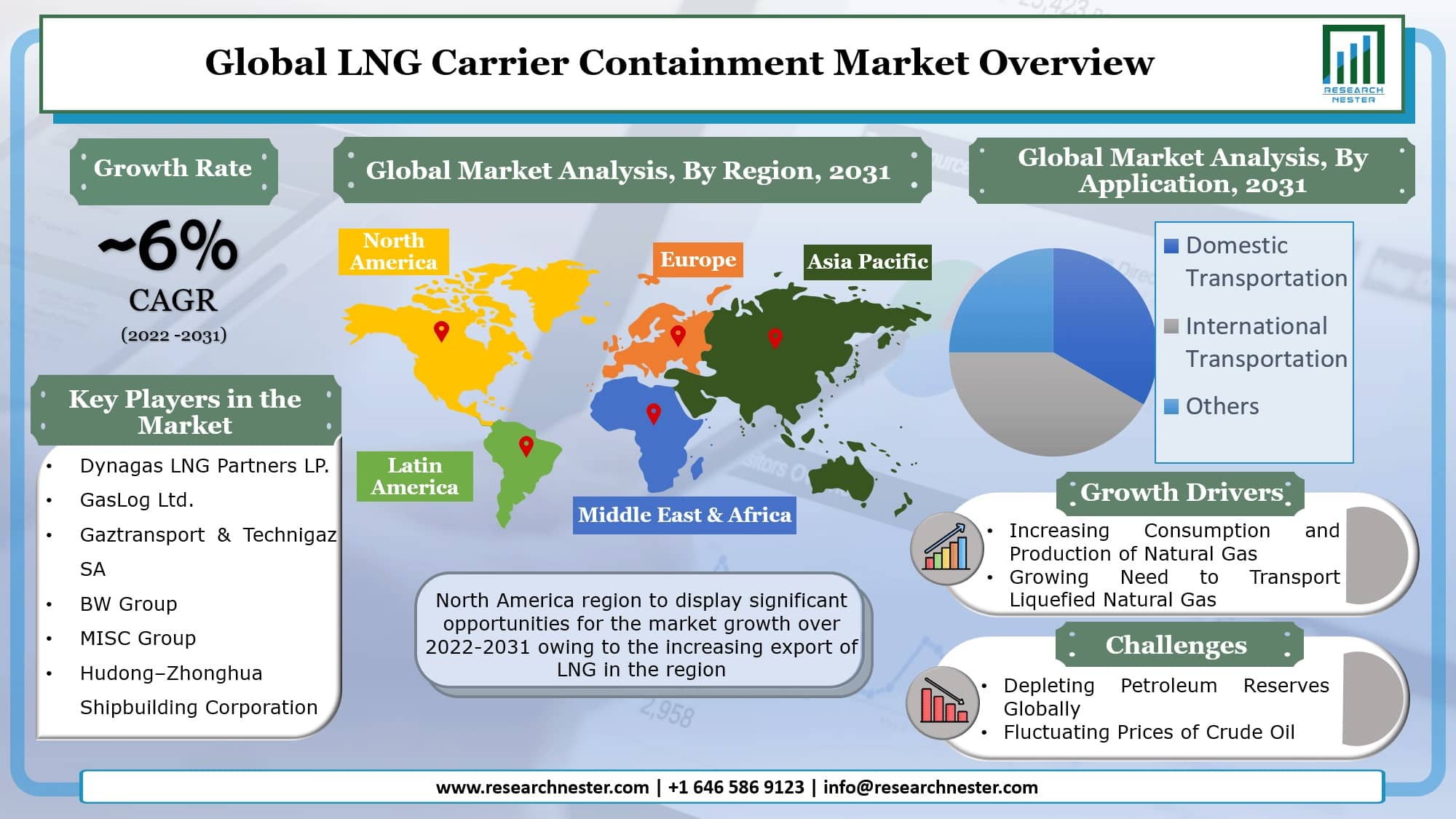 LNG Carrier Containment Market