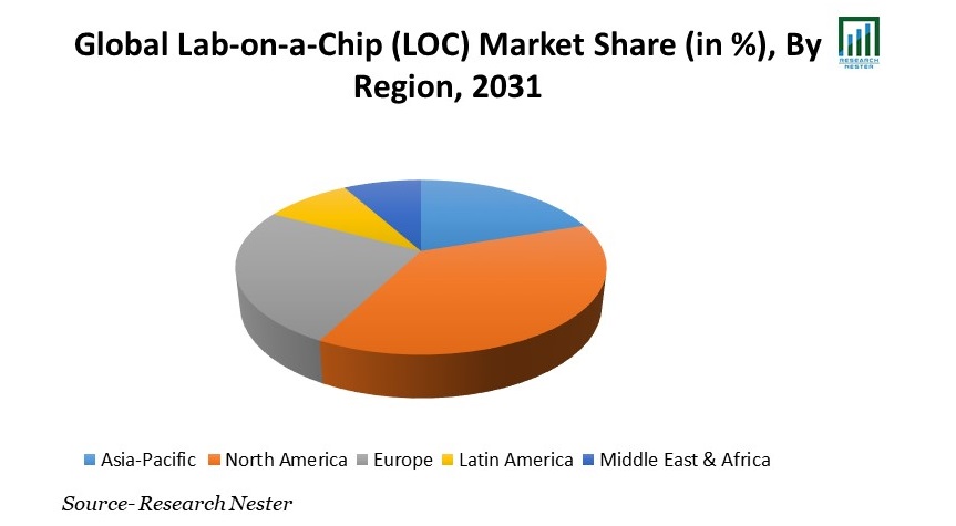 Lab-on-a-Chip (LOC) Market Share
