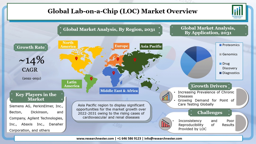 Lab-on-a-Chip (LOC) Market