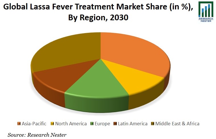 Lassa Fever Treatment Market Share image