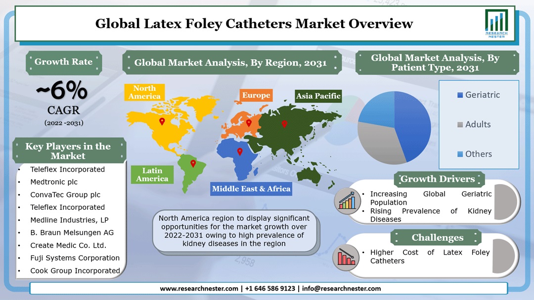 Latex Foley Catheters Market