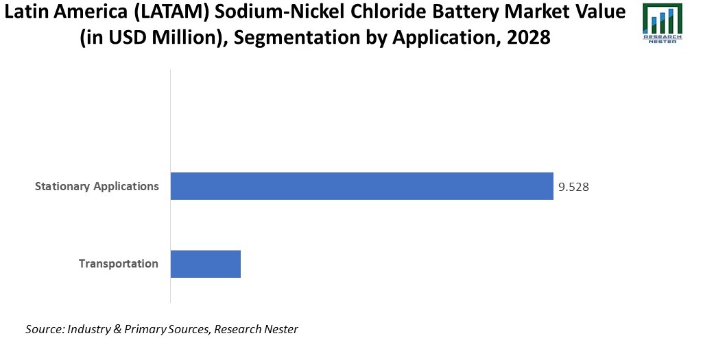Latin America (LATAM) Sodium-Nickel Chloride Battery Market