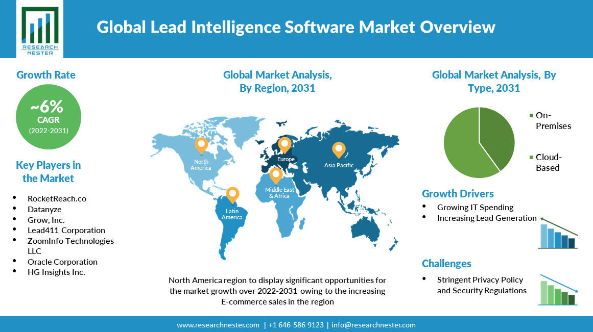 Lead-Intelligence-Software-Market-Overview