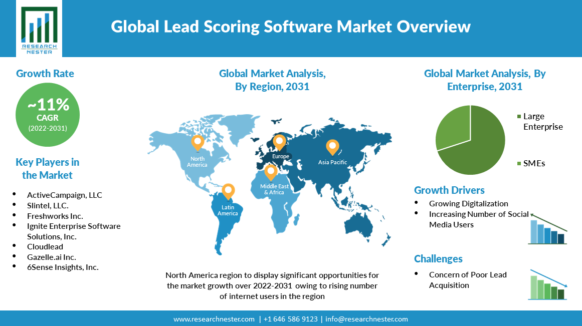 Lead-Scoring-Software-Market