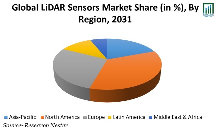 LiDAR Sensors Market Share 