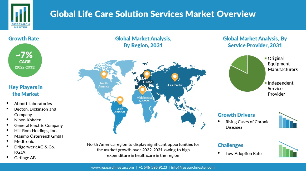 Life Care Solution Services Market Size