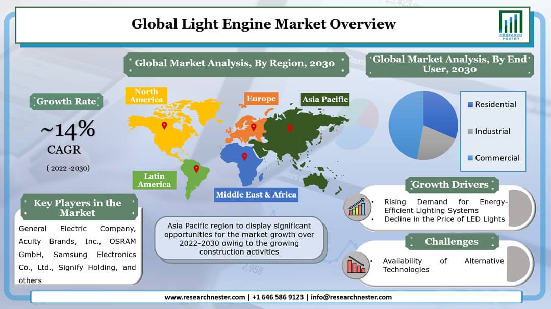 Light Engine Market Graph