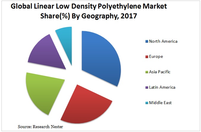Linear Low Density Polyethylene Market Graph