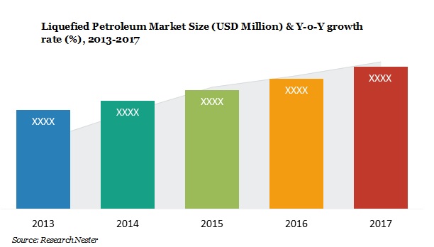 liquefied petroleum market