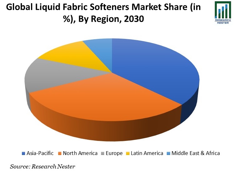 Liquid Fabric Softeners Market