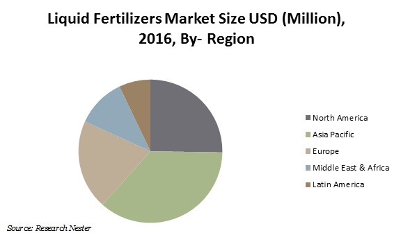 Liquid Fertilizers Market Size 