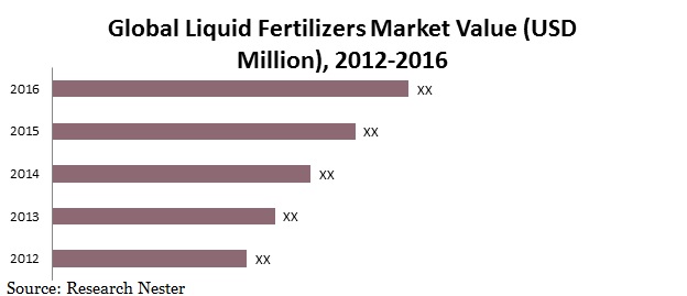 liquid fertilizers