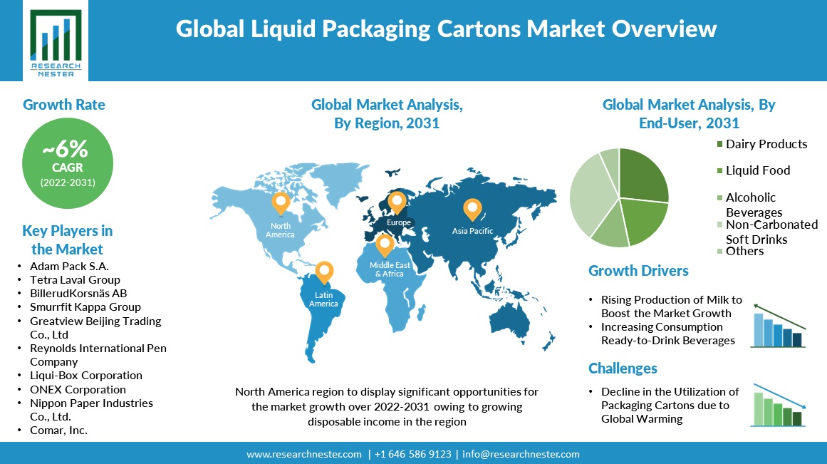 Liquid Packaging Cartons Market Regional
