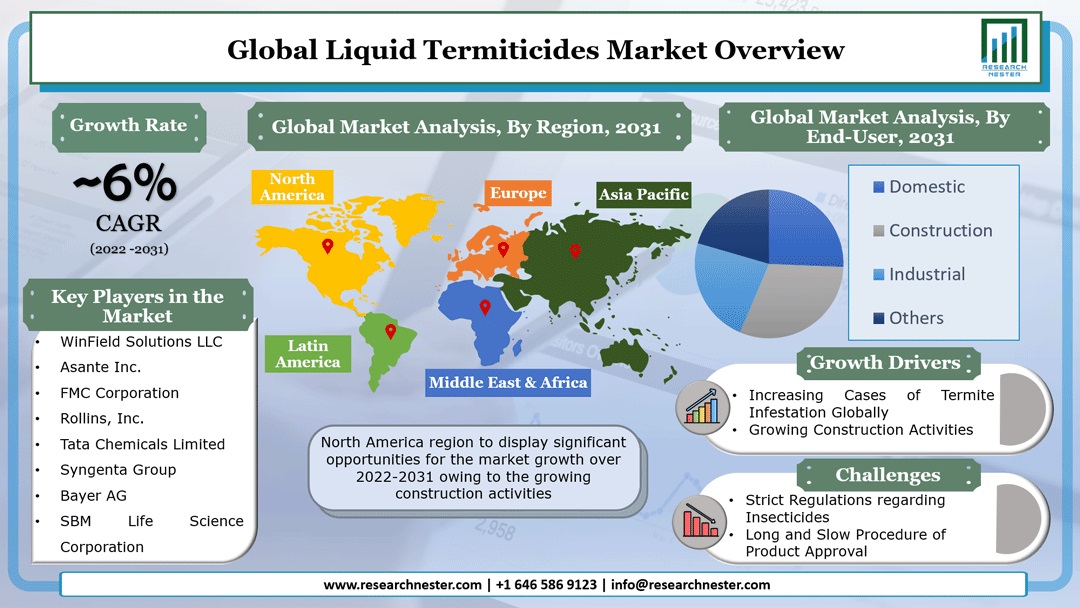Liquid Termiticides Market