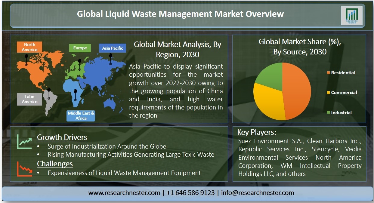 Liquid Waste Management Market Graph