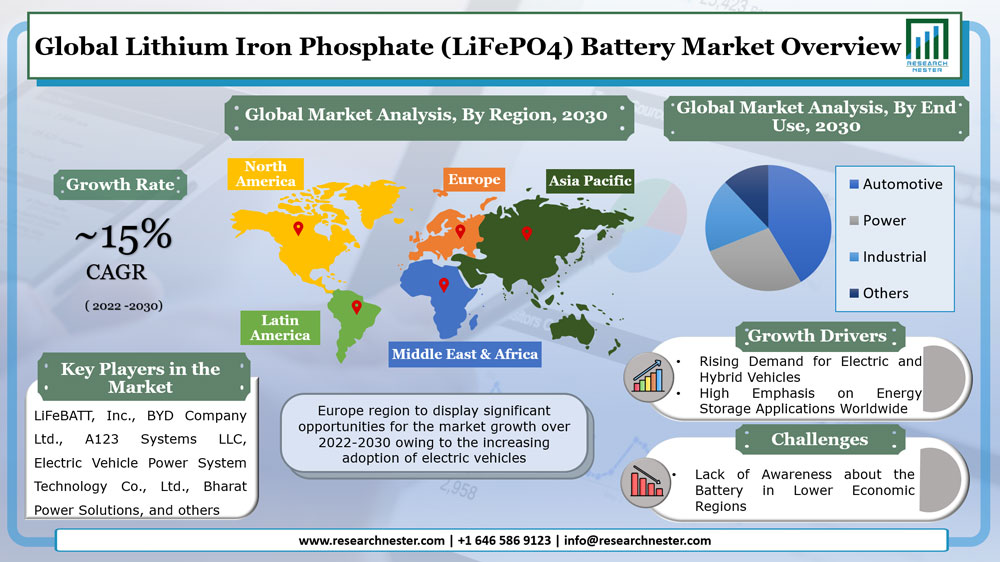 Lithium Iron Phosphate (LiFePO4) Battery Market