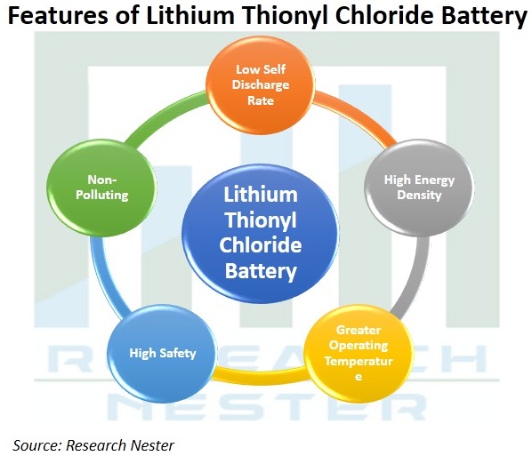 Lithium Thionyl Chloride (Li-SOCl2) Battery Market 