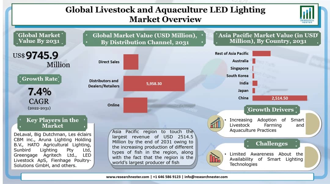 Livestock and Aquaculture LED Lighting Market Graph