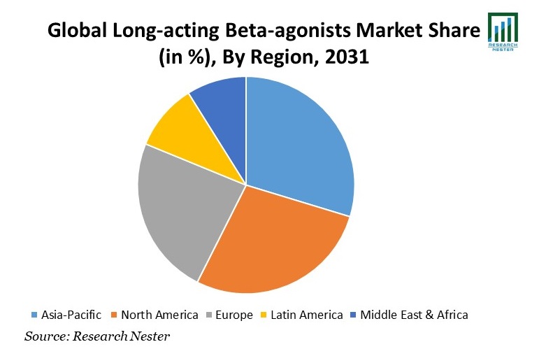 Long-acting Beta-agonists Market Share