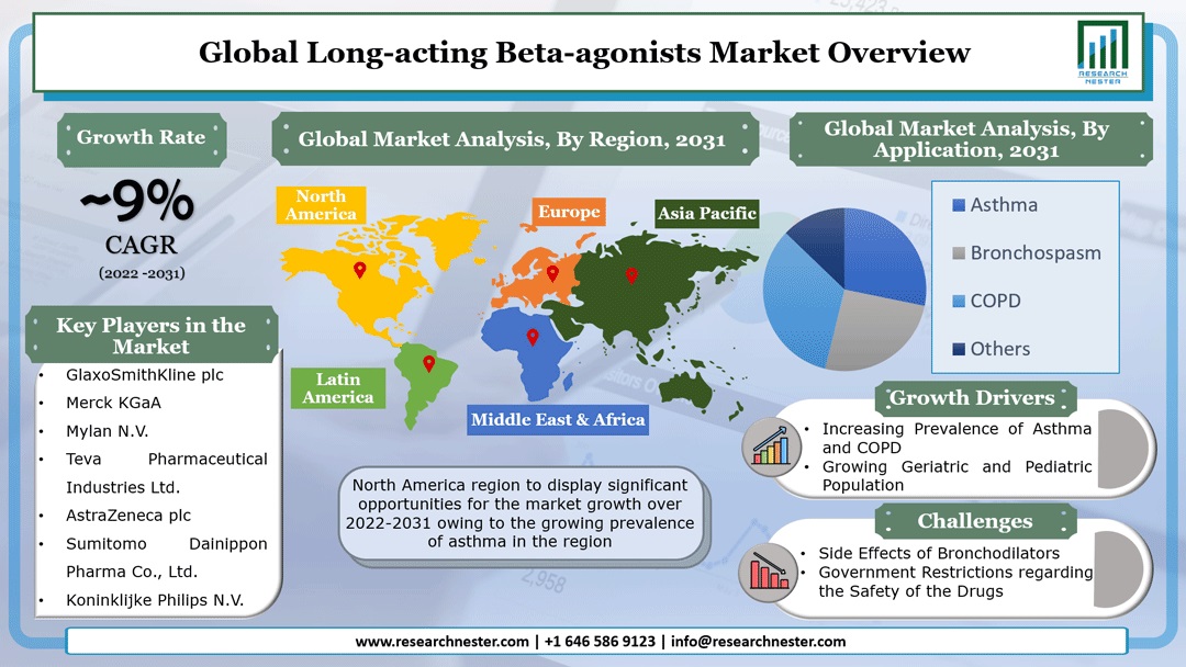 Long-acting Beta-agonists Market