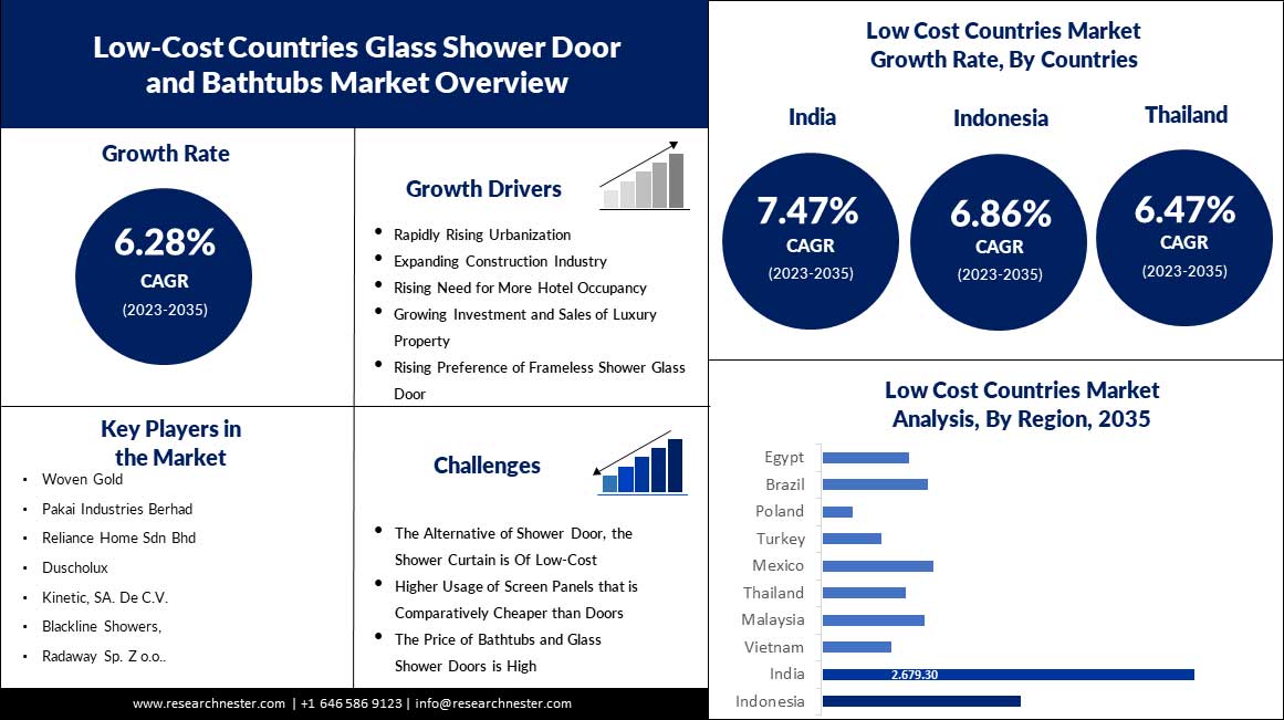 Low-Cost-Countries-Glass-Shower-Door-and-Bathtubs-Market-scope.jpg