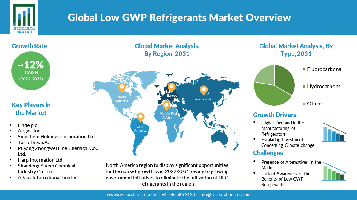 /Low-GWP-Refrigerants-Market-Size