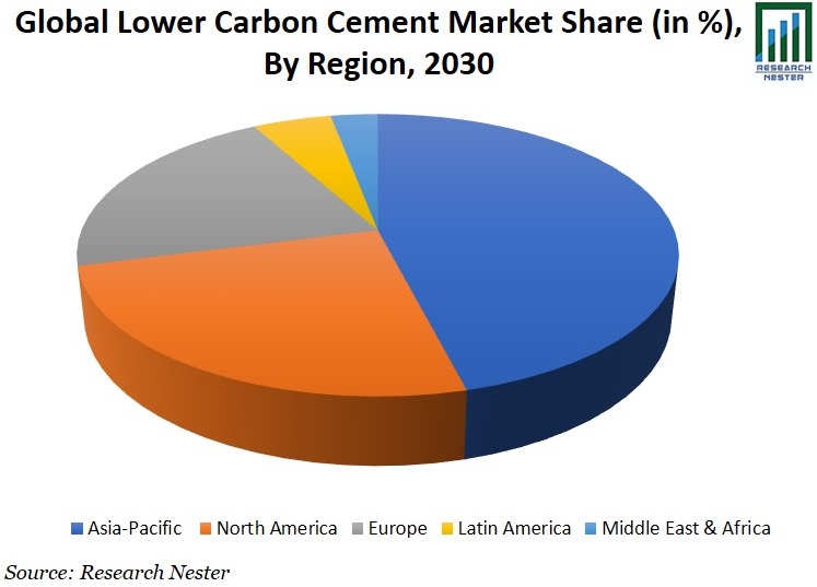 Lower Carbon Cement Market Share Graph
