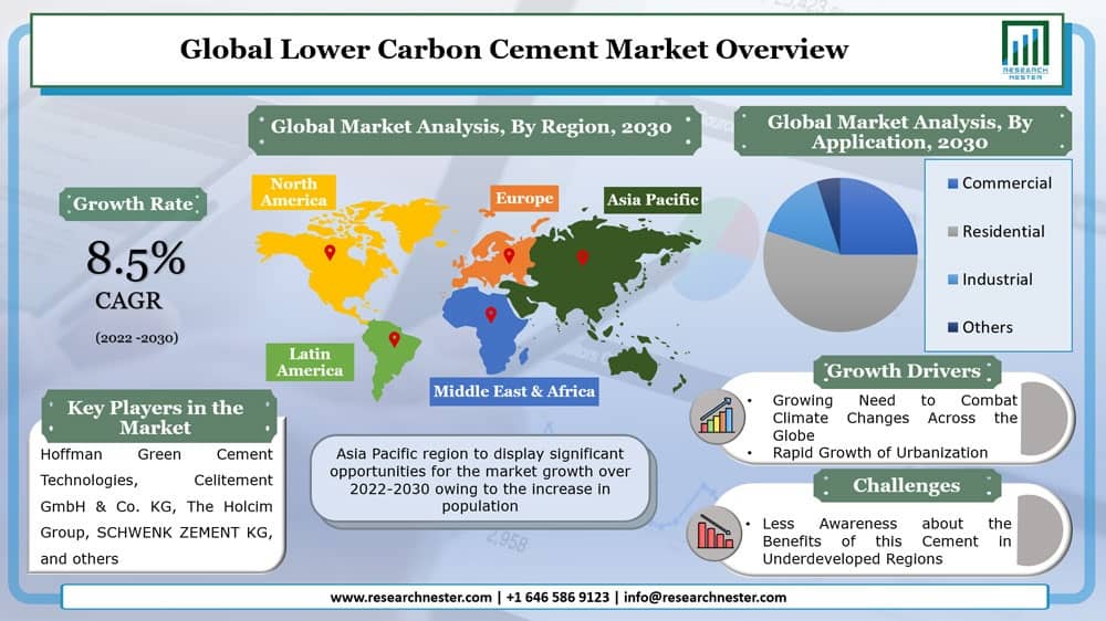 Lower Carbon Cement Market Graph