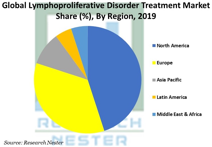 Lymphoproliferative Disorder Treatment Market by Region